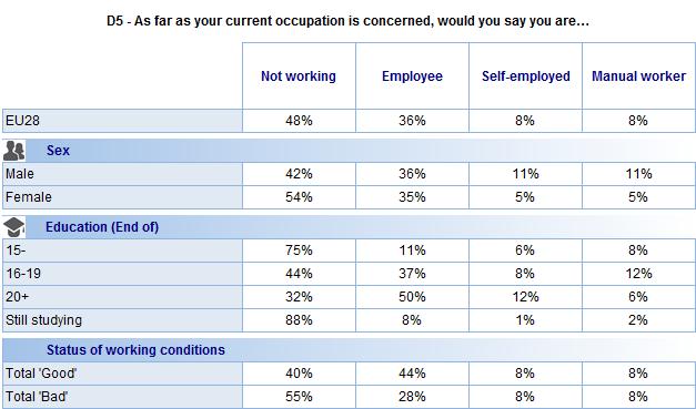 FLASH EUROBAROMETER Socio-demographic analysis reveals the following differences: Men are more likely than women to be self-employed (11% vs. 5%) or manual workers (11% vs.