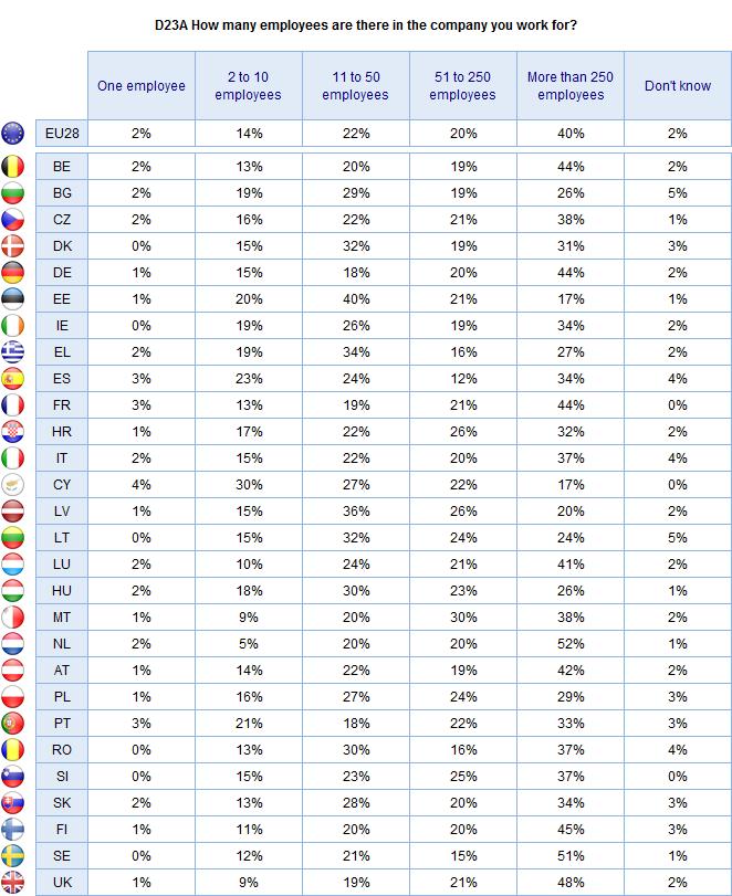 FLASH EUROBAROMETER Cyprus has the highest proportion of employees and manual workers employed by companies with 2-10 employees (30%), followed by Spain (23%), Portugal (21%) and Estonia (20%).