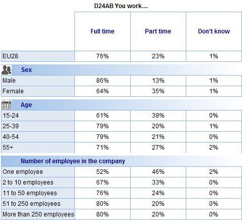 20%-27%), and the least likely to work full time (61% vs. 71%-79%).