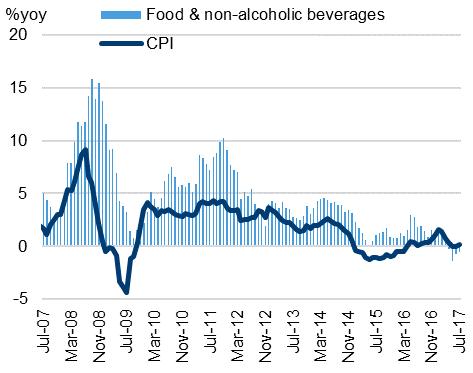 4: Indonesia s inflation