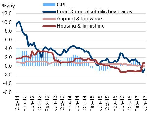 CPI break down Chart 6:
