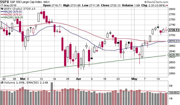 S&P500 Daily chart, 3 months The S&P500 is above its 50-day moving average and above its 4/20 high.