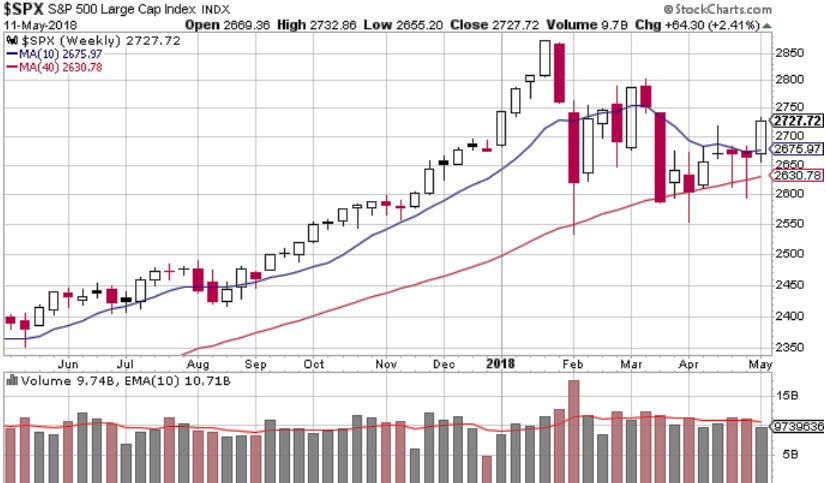 4/10 New Uptrend S&P500 Weekly chart, 1 year S&P500 weekly rallies to above its 10-week moving average