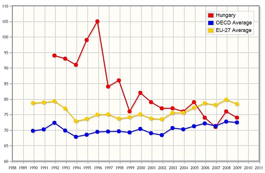 Hungary s foreign trade diversity (RCA index) (1992-2009). Source: Sabanci Univ. (2013) Revealed Trade Advantage (RTA) for high-tech products within Hungarian exports (1992-2009).