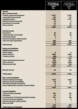 Condensed Consolidated Balance Sheet REVIEWED AT 31 DECEMBER AUDITED AT 31 DECEMBER Equity and liabilities Capital and reserves Share capital 6 6 Share premium 1 860 1 860 Treasury shares (58) (71) 1