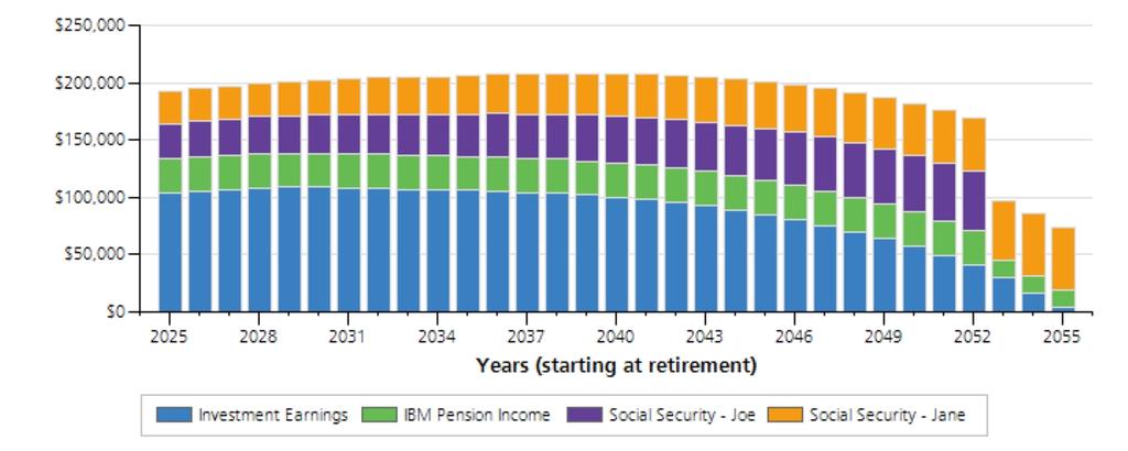 Worksheet Detail - Sources of Income and Earnings Scenario : Bad Market using Average Returns This graph shows the income sources and earnings available in each year from retirement through the End