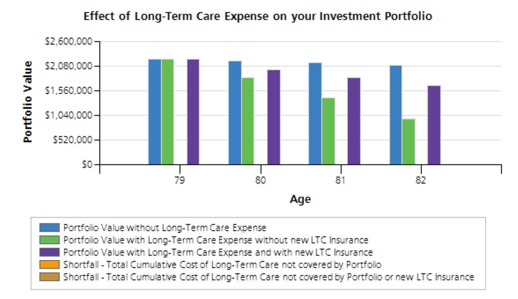Long-Term Care Needs Analysis - Jane Scenario : Bad Market One of the greatest threats to the financial well-being of many people over 50 is the possible need for an extended period of Long-Term