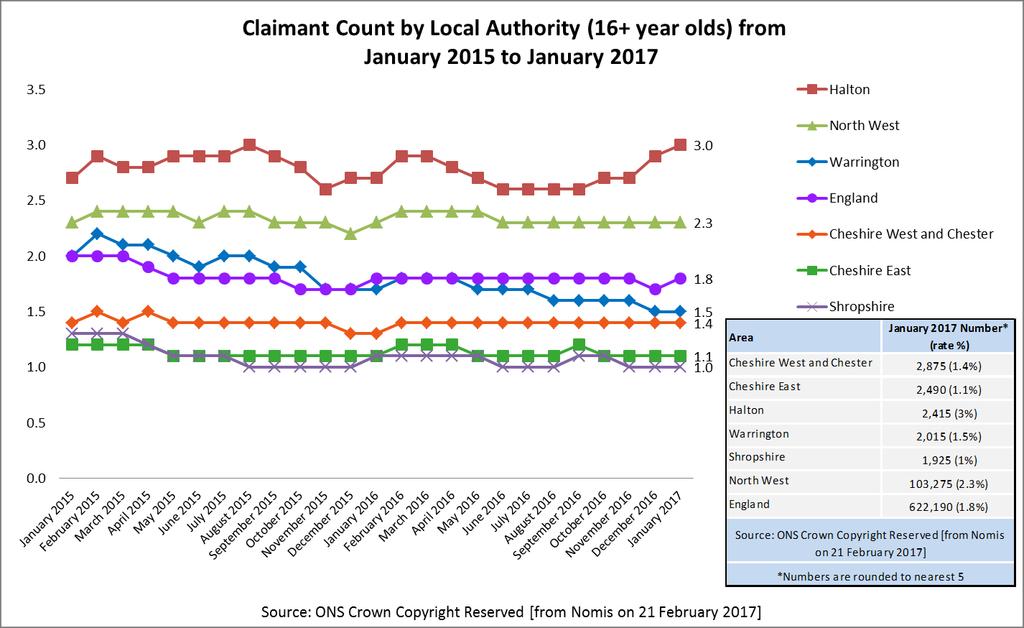Claimant Count by Local Authority (Monthly) The Claimant Count figures in Nomis are experimental and are not considered a national statistic.