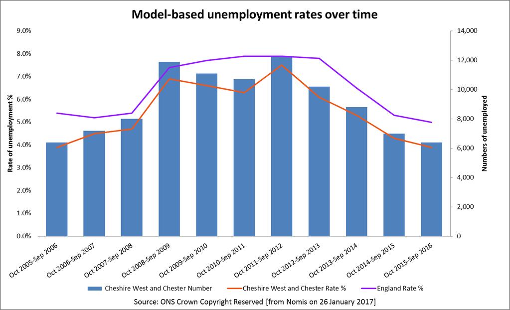 Unemployment (Quarterly) The unemployment rates used here are the model-based estimates of ILO (International Labour Organisation) unemployment from the Office of National Statistics (ONS).