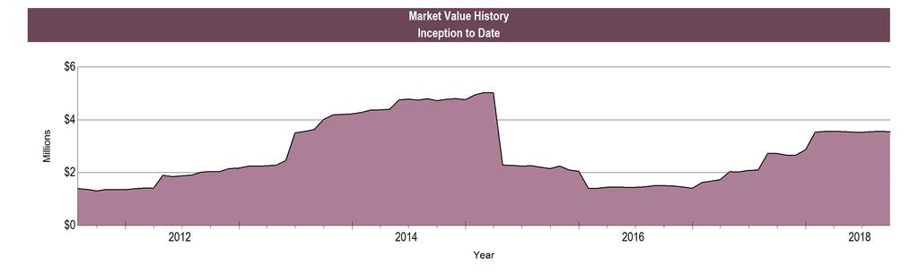 Month Year-To-Date Beginning Market Value