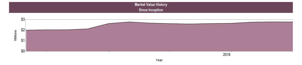 Last Month Year-To-Date Beginning Market Value