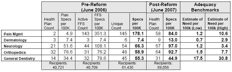 Table 34 Results of Analyses of Access to Specialty Care in Duval County (Pre and Post-Reform) After factoring in estimates of need for each specialty, the Agency concluded that access to care for