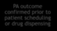 Prior Authorization: Establish a Clear Process Infusion treatment ordered Patient informed about BI /PA process BI