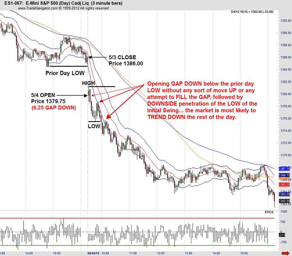 A High Probability the Market is Likely to TREND All Day The market most likely will TREND for the