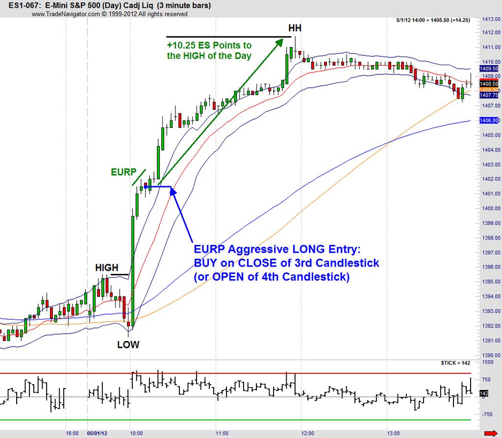 Trend Entries Capturing Big Market Moves The Aggressive Entry