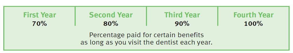 What are my Delta Dental Network options? The Delta Dental PPO plan allows you the option to visit any licensed dentist.