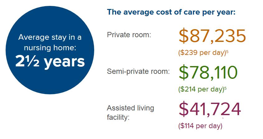 National Average Cost Nursing Home (5) What to Know About Long-term