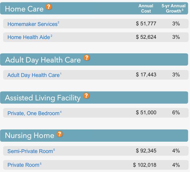 Cost of Care Average Used the Cost of Care for Washington (1)Based on 5 days per week by 52 weeks (2)Based on 44 hours per week by 52 weeks (3)Represents