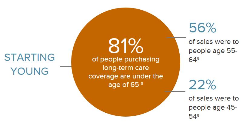 Starting Young Not Just for Seniors 40% of Americans who need long-term care are between the age of 18 and 60 4 The 2012 2013 Sourcebook for Long-term Care Insurance Information AALTCI 2012.