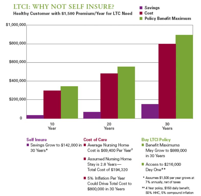 LTCI: Why Not Self Insure? Source: http://www.guidetolongtermcare.com/selfinsurechart.