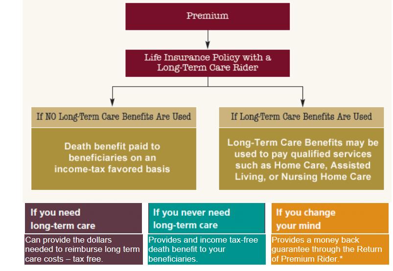Life Insurance with LTC Riders (Hybrids) Riders are additional guarantee options that are available to an annuity or life insurance contract holder.