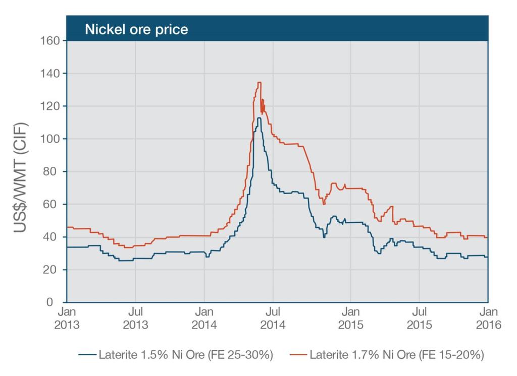 and the nickel laterite ore price follows Recent nickel supply cuts