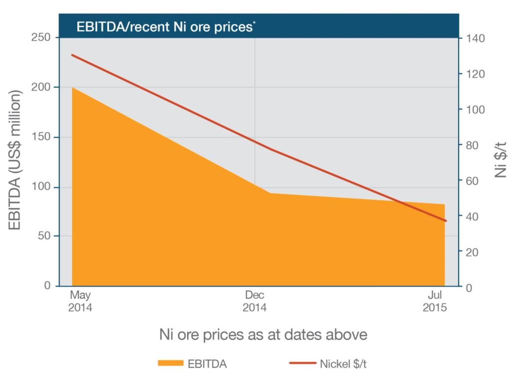 to upside movement in the Ni ore price Even going back to pricing periods less than two years ago highlights the