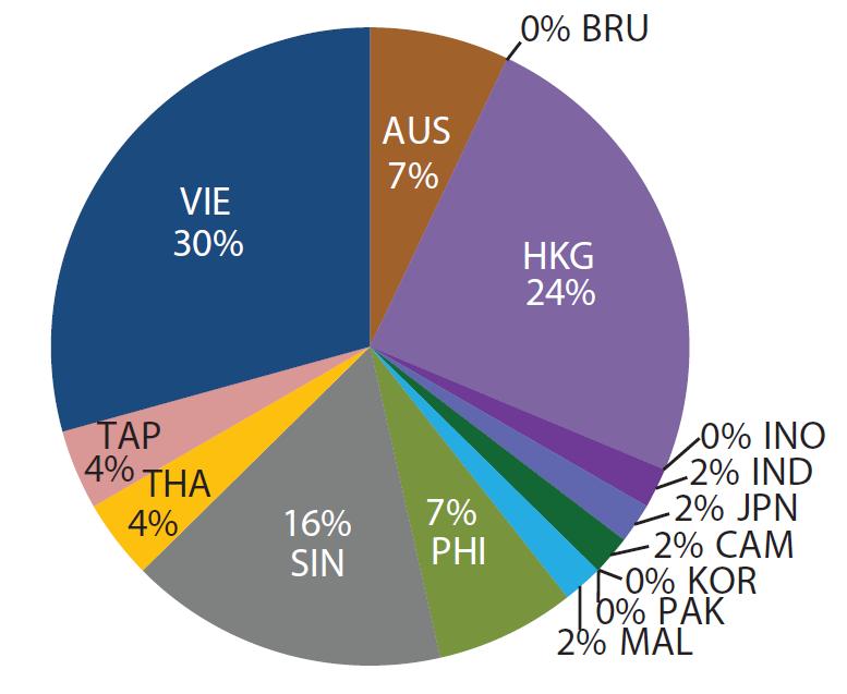 Outward GVC-FDI from the PRC AUS = Australia; BAN = Bangladesh; BRU = Brunei Darussalam; CAM = Cambodia; GEO = Georgia; HKG = Hong Kong, China; IND = India; INO = Indonesia; JPN = Japan; KOR =