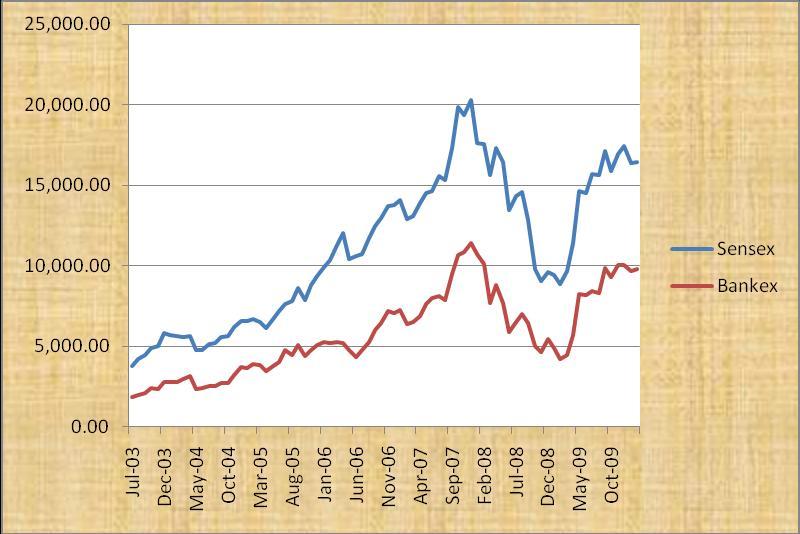 Bankex Vs Sensex Regression As observed by the graph there exists a very high correlation between Sensex and Bankex, this is due to the fact that banking and economy are very closely related and