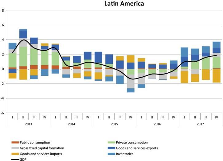 Figure 9 Latin America: GDP growth rates and contribution by expenditure components to growth, first quarter of 2013 fourth quarter of 2017 (Percentage points) 17.