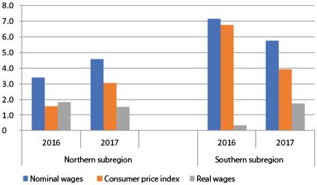 Figure 15 Latin America (10 countries): breakdown of year-on-year variation in real wages by subregions, simple average for 2016 and 2017 a (Percentages) a The countries covered are Costa Rica, El