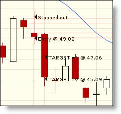 EXAMPLE #5 Date: July 31, 2008 Symbol: CHK Profit Target Hit: Stopped out* Ironically this trade would have generated a large profit by hitting Target #2 but after getting our entry at 49.