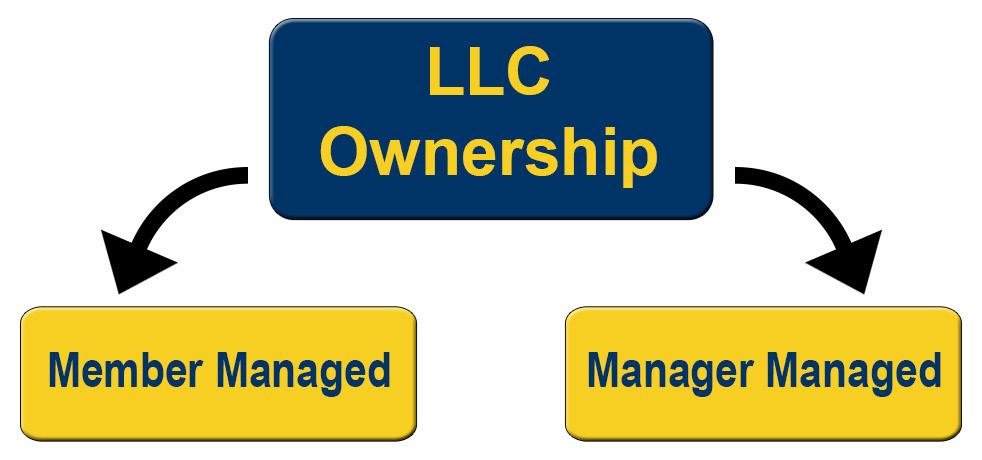 Management Of An LLC If the LLC is managed by its members, then it is considered member managed.