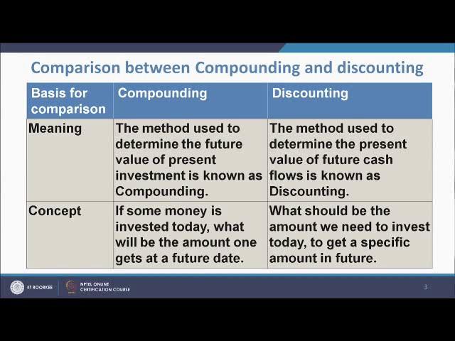(Refer Slide Time: 02:25) Now if we see the basis s meaning, then compounding is the method used to determine the future value of present