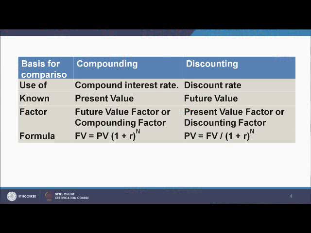 And what is discounting the method used to determine the present value of future cash flows is known as Discounting.