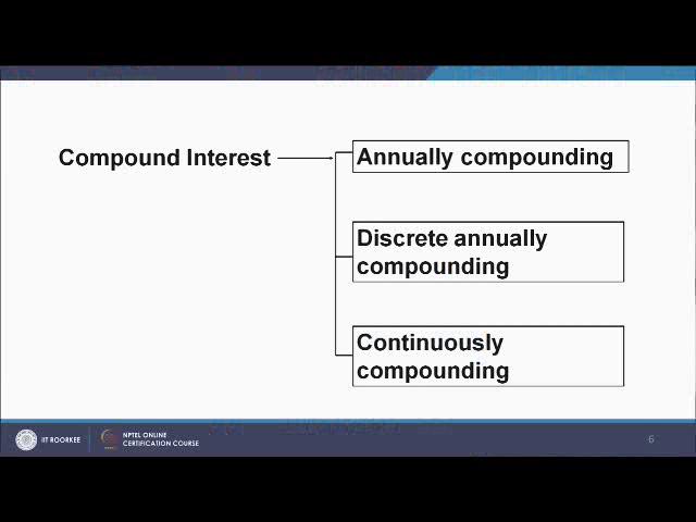(Refer Slide Time: 05:56) Now the compound interest can be divided into three parts; the first is annually compounding, the second is