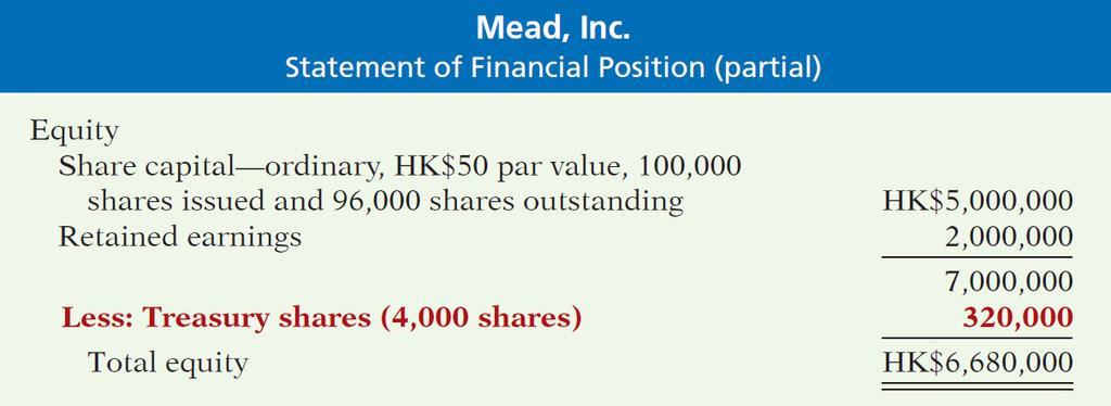 Accounting for Treasury Shares Equity Section with Treasury Shares Illustration 11-9 Both the number of shares issued (100,000),
