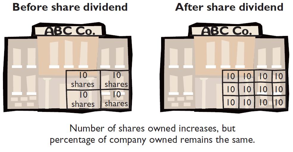 Dividends Share Dividends Illustration 11-14 Pro rata distribution of the corporation s own shares.