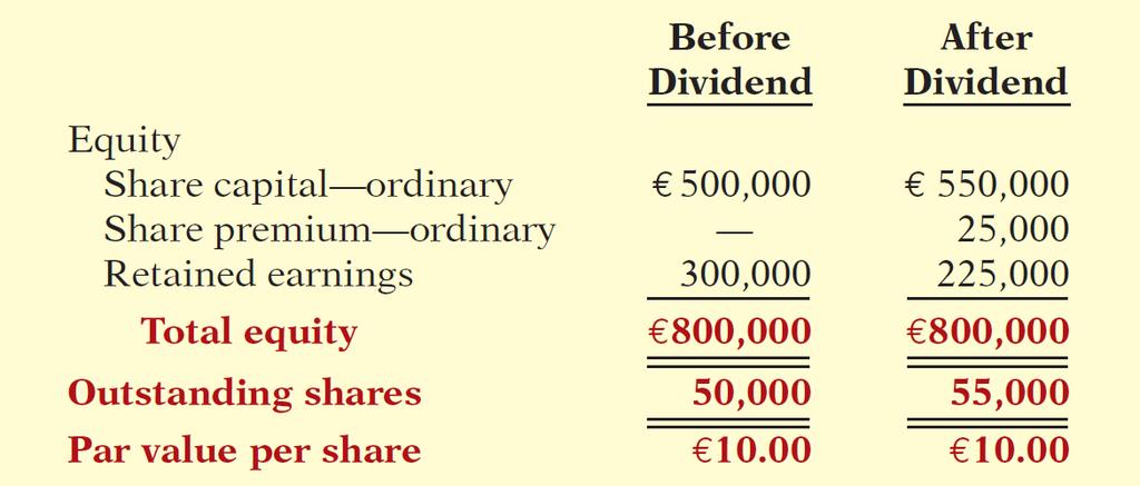 Dividends Effects of Share Dividends Illustration 11-16 11-66
