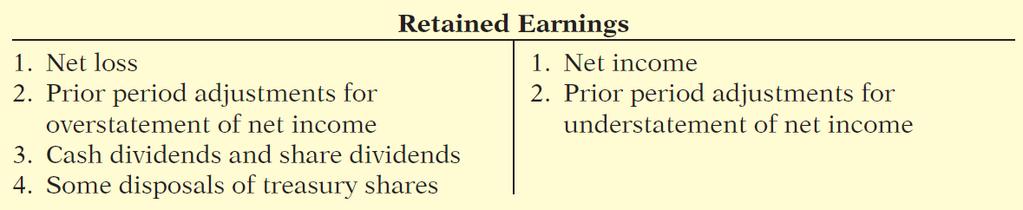 Retained Earnings Statement Debits and Credits to Retained Earnings