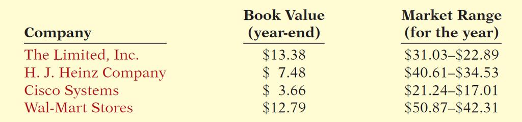 APPENDIX 11B BOOK VALUE-ANOTHER PER SHARE AMOUNT Book Value versus Market Value The correlation between book value and the
