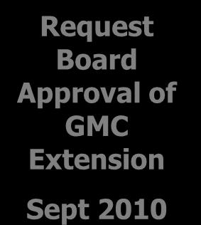 Request Board Approval