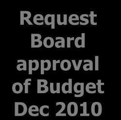 approval of Budget Dec