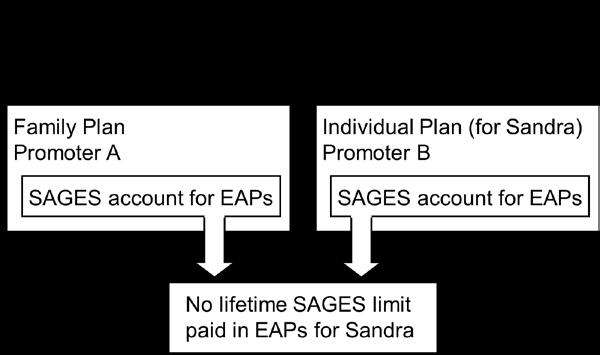Chapter 2 4: Saskatchewan Advantage Grant for Education Savings (SAGES) 5. Lifetime SAGES limits Key Concept The maximum lifetime SAGES limit is $4,500 per beneficiary.