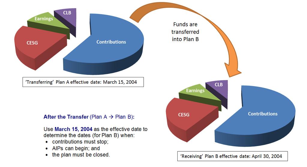 Chapter 3 1: RESP Transfers and the Education Savings Incentives 3.7.