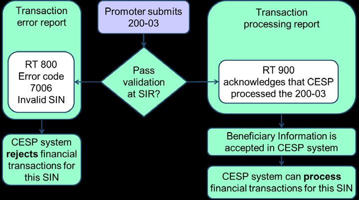 Chapter 1 3: The CESP System and Interface Transaction Standards If the beneficiary information in a 200-03 transaction passes SIR validation, the CESP system generates a corresponding RT 900