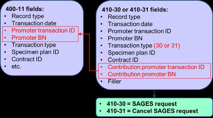 type (30 or 31) specified in the SAGES transaction (RT 410): 410-30 = SAGES request 410-31 = Cancel SAGES