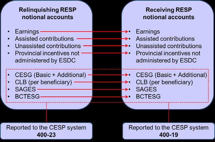 Chapter 1 3: The CESP System and Interface Transaction Standards 5.11.