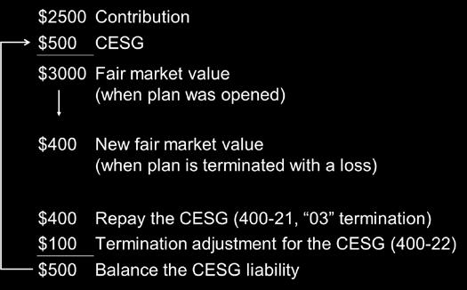 when an RESP is terminated. For example: An RESP had an initial fair market value of $3,000 due to $2,500 in contributions and $500 in CESG.