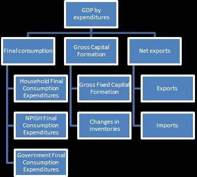Government Final Consumption Expenditure (Gov).